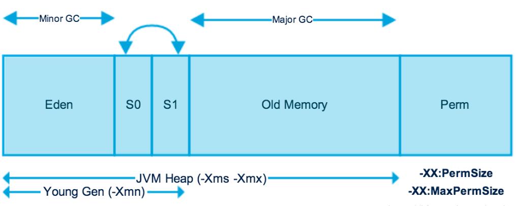 鲸技术：JAVA虚拟机结构剖析