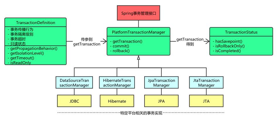 灵魂三连问，什么是事务?什么是Spring事务管理？日常编码有哪些常见坑？