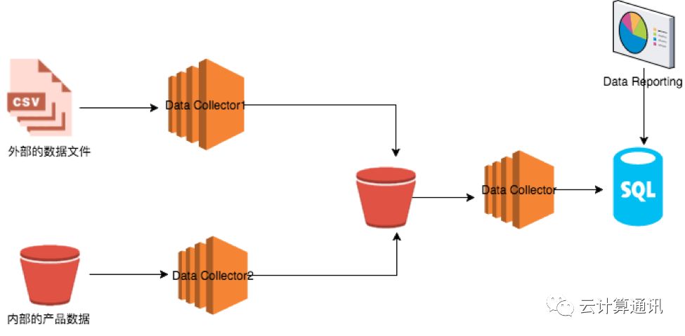 #2 Serverless架构实践初探