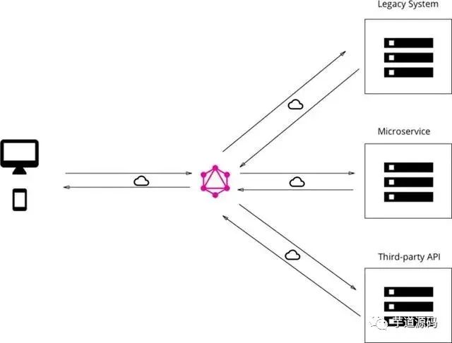 直接干掉 RESTful：GraphQL 是真的香！