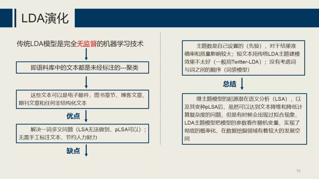 主题建模：LDA ( Latent Dirichlet Allocation）