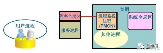 Oracle架构、原理、进程