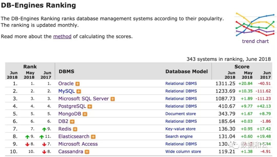 数据库流行度6月排行榜：Oracle飙升MySQL止跌回升