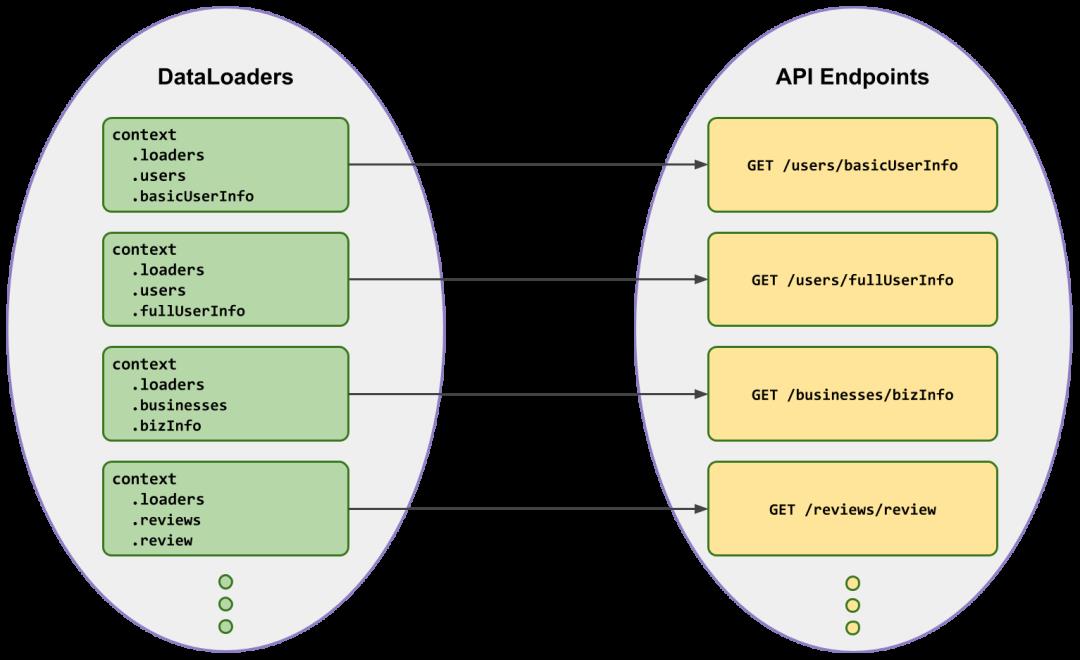 为GraphQL Server自动生成DataLoader！