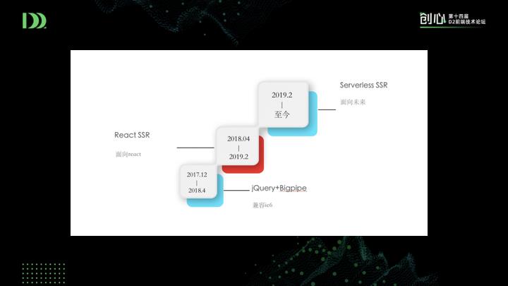 前端新思路：组件即函数和Serverless SSR实践