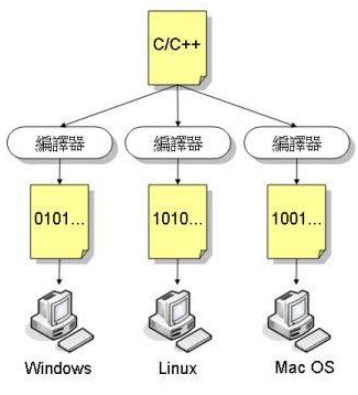 Java究竟为什么需要 JVM（Java虚拟机）？