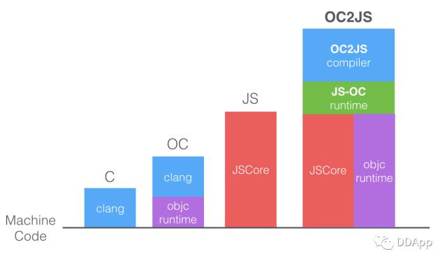 DynamicCocoa：滴滴 iOS 动态化方案的诞生与起航