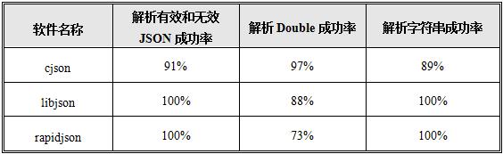 如何选择JSON组件？我们是认真的