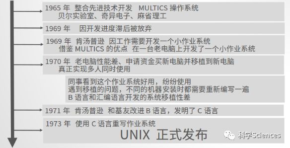 硬件兼容的UNIX起源和谱系(11k字)