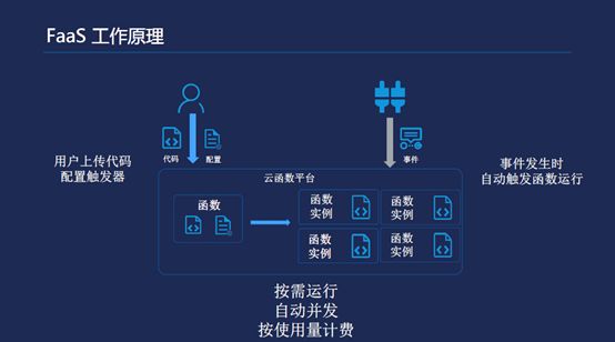 一文带你了解Serverless架构及应用场景