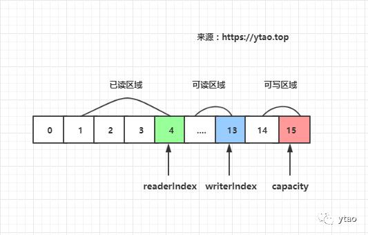 Netty 之缓冲区 ByteBuf 解读（1）