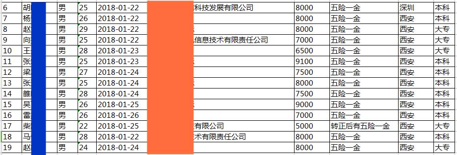 西安黑马JavaEE就业14期平均薪资6642元，毕业21个工作日，就业率42.31%