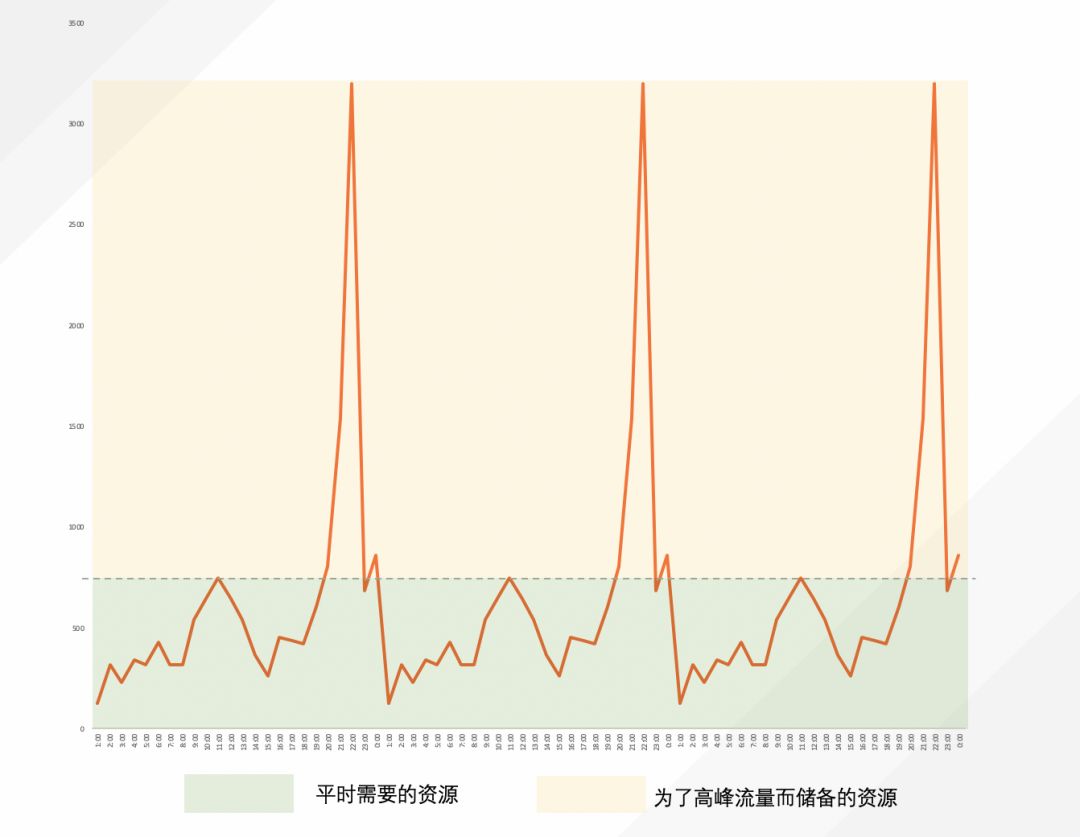 深入浅出Serverless：优势、意义与应用 | GMTC