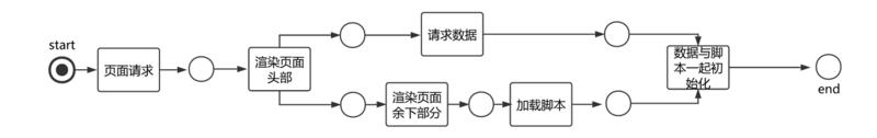 动静分离的数据并发加载策略