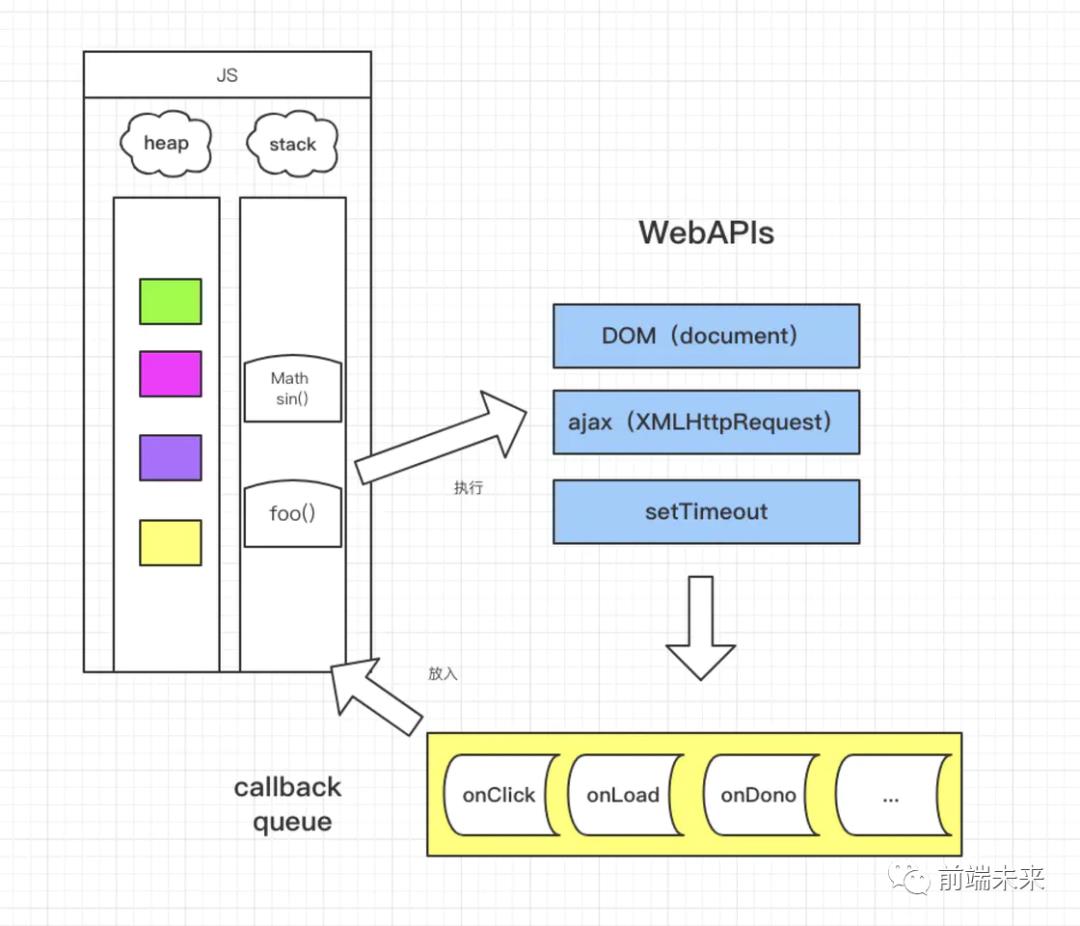 浅析JS堆、栈、执行栈和EventLoop