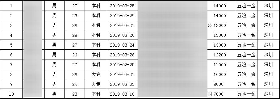 深圳黑马JavaEE就业51期平均薪资10062.79元，正式入职44人，就业率67.69%