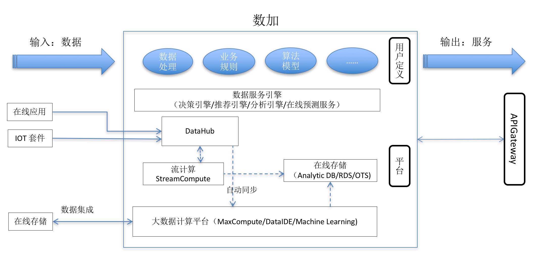 如何在阿里云数加平台实践Serverless架构？