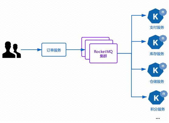 当 RocketMQ 遇上 Serverless，会碰撞出怎样的火花？