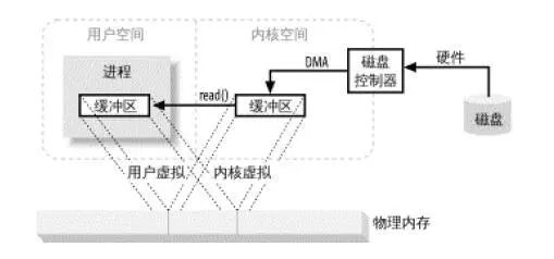 深入探秘 Netty、Kafka 中的零拷贝技术！