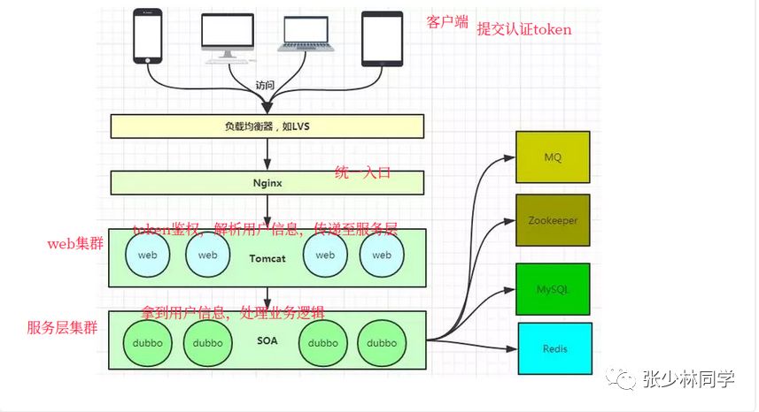 前后端分离应用——用户信息传递