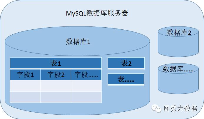 数据库迁移之Oracle 2 MySQL