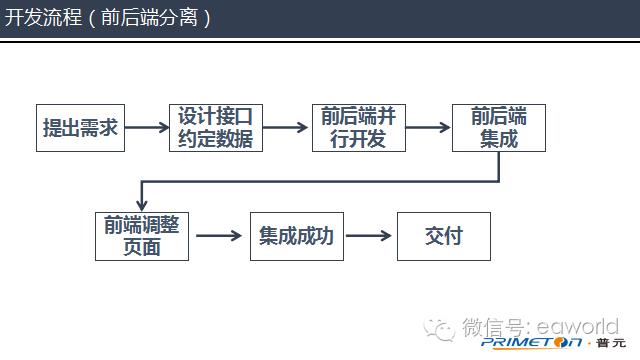 前后端分离，是为了彼此更好