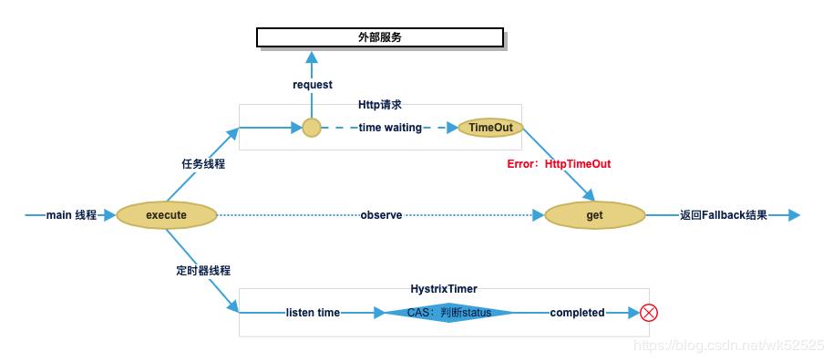 关于Hystrix超时机制和线程状态的测试观察和个人理解