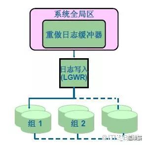 Oracle架构、原理、进程