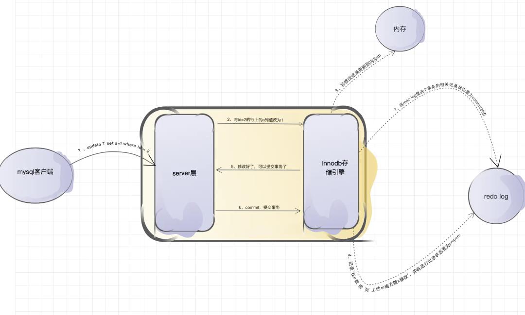 mysql日志系统之redo log和bin log