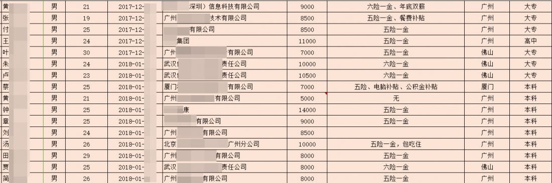 广州校区JavaEE66期，毕业5个工作日，就业率34.78%，平均薪资8333元