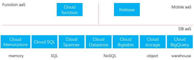 读《Serverless，后端小程序的未来》