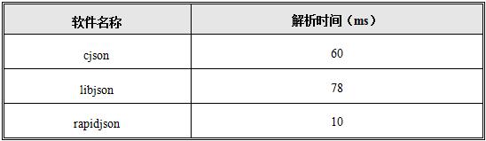 如何选择JSON组件？我们是认真的