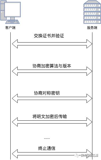 Https协议与HttpClient的实现