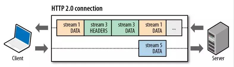 Web性能优化与HTTP/2