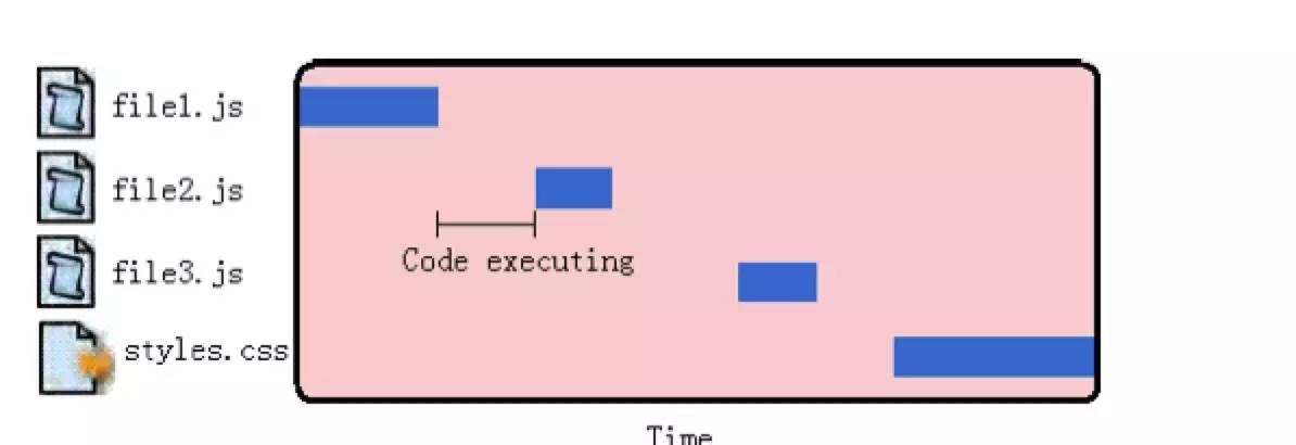 高性能Javascript--脚本的无阻塞加载策略