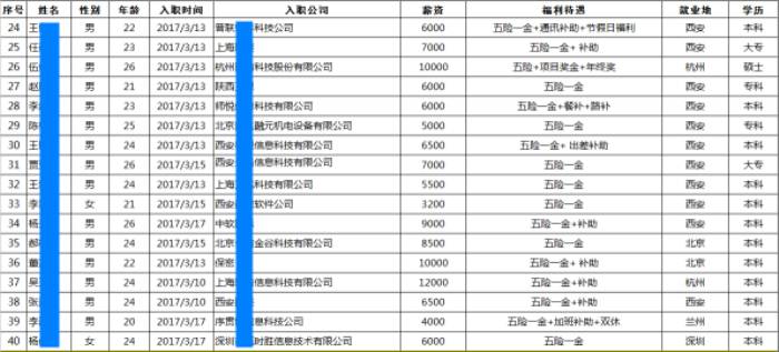 JavaEE2期毕业100个工作日，就业率100%，平均薪资6633！