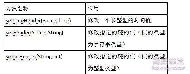 关于乱码问题的解决与HttpServletResponse中的方法