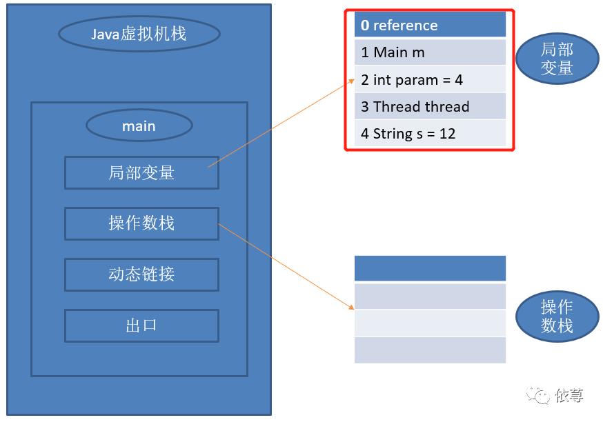 浅谈Java虚拟机运行机制（一）