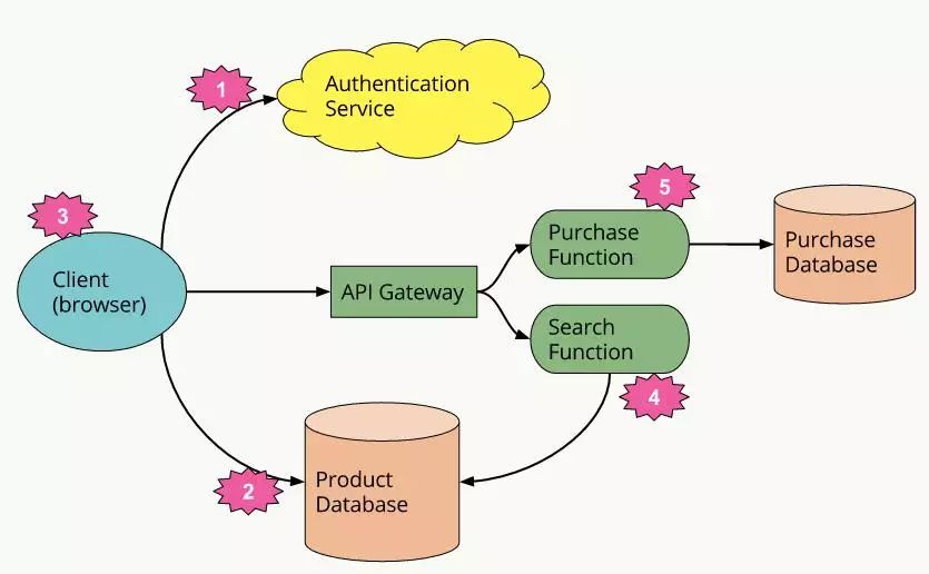 解读 Serverless | Serverless 架构之定义剖析篇