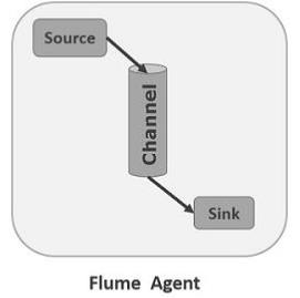 技术干货 | 大数据开发系列之Flume