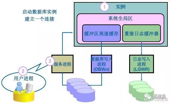 Oracle架构、原理、进程