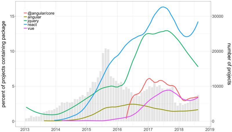 从 GitHub 的 package.json 看前端发展趋势