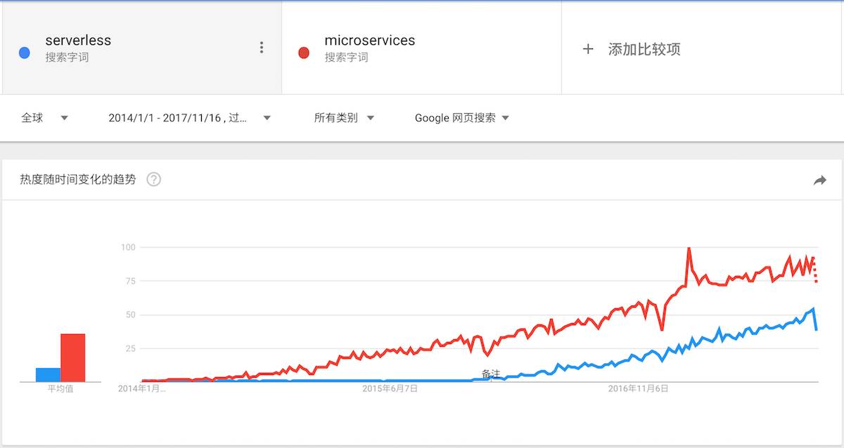 花了 1000G，我终于弄清楚了 Serverless 是什么（上）？