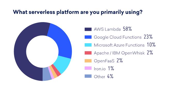 全球5000名开发者容器使用率，K8S继续领跑，Mesos只有3%，Serverless逐渐火热