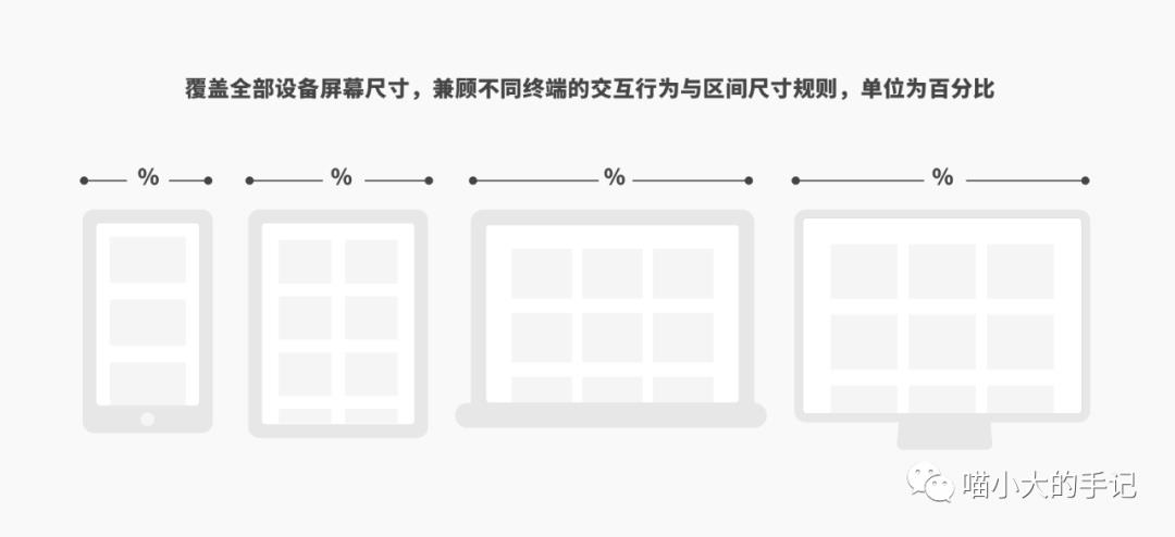 多屏时代来喽！你掌握响应式设计了吗?