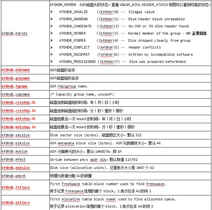 Oracle内核系列3-揭秘ASM磁盘头信息