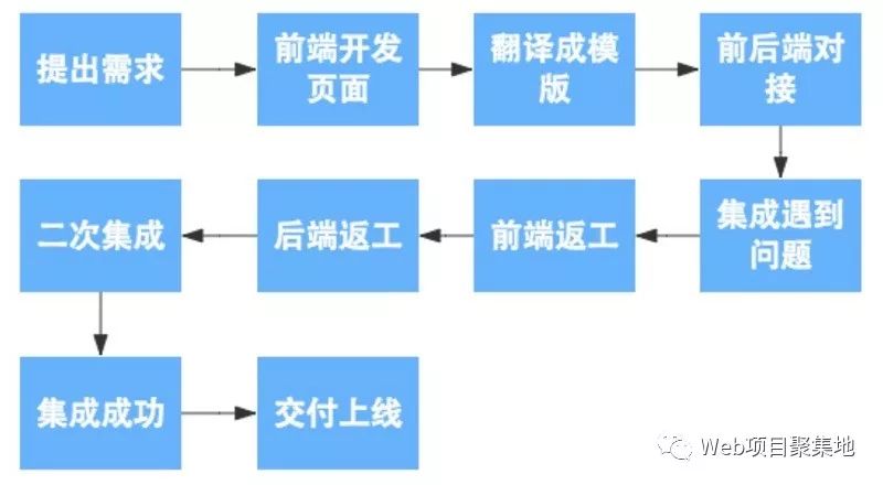 大家都在说的前后端分离到底是什么？