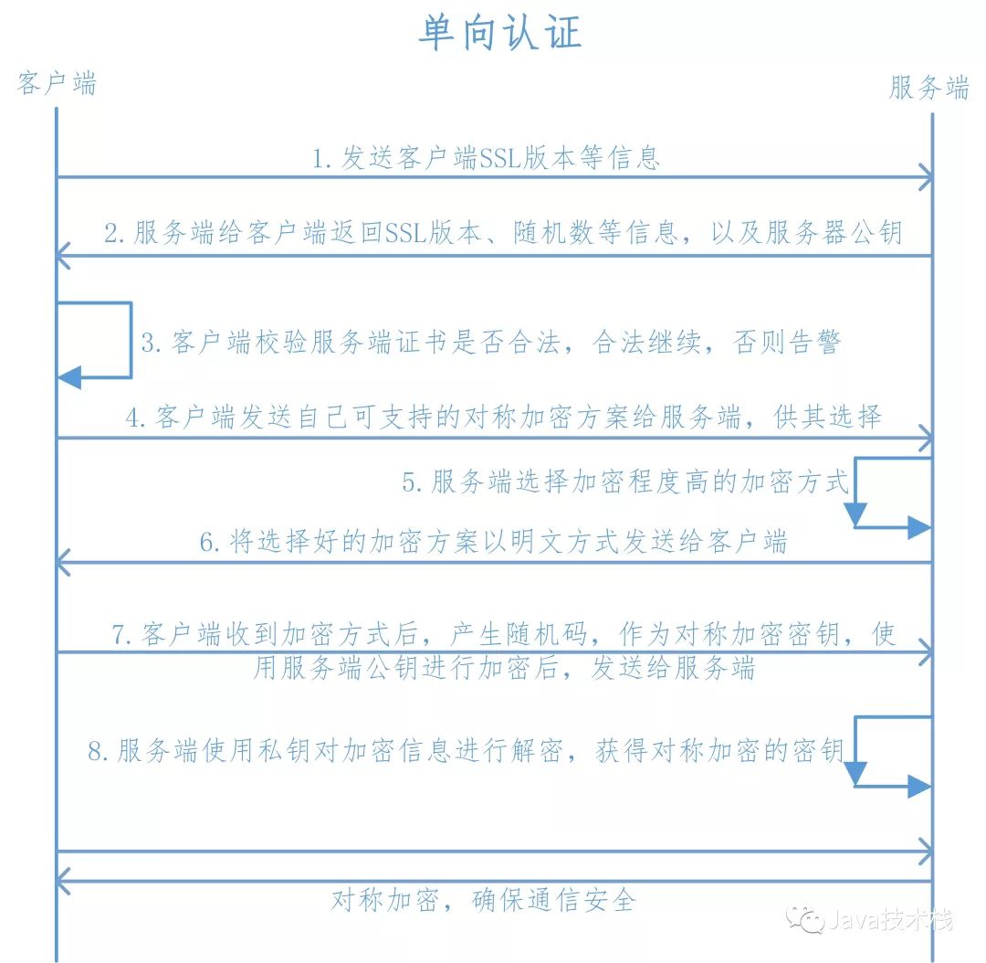 干货 | 图解 https 单向认证和双向认证！