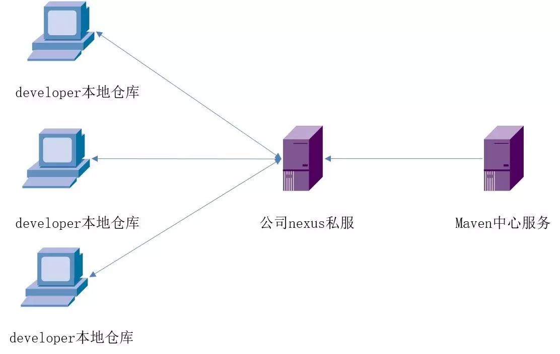 Nexus搭建自己的Maven私服