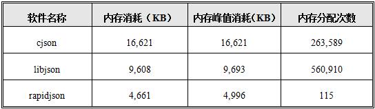 如何选择JSON组件？我们是认真的